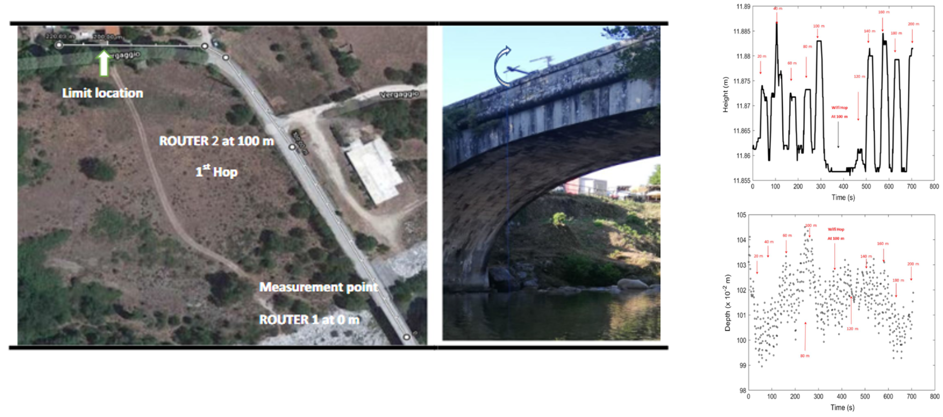 URFMA Urban Monitoring